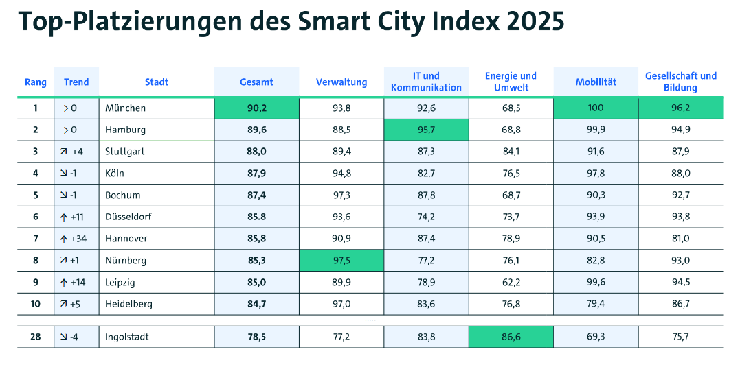 Top ten in Smart City Index 2025 ranked by scores in administration, IT, environment, mobility, and education