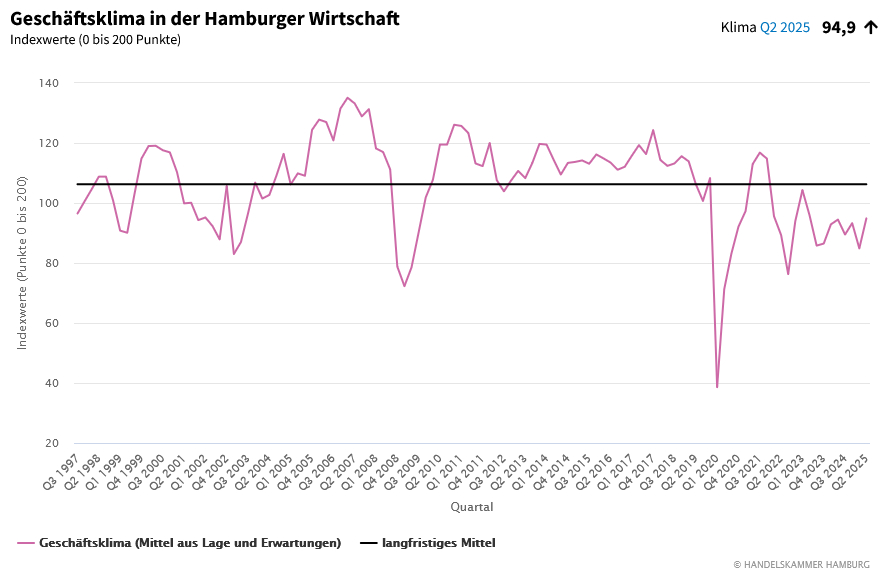 Geschäftsklimaindex der Hamburger Wirtschaft von 1997 bis Q2 2025 mit Schwankungen und aktuellem Wert von 94,9 Punkten.