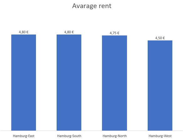 Chart graphic average rent logistic spaces