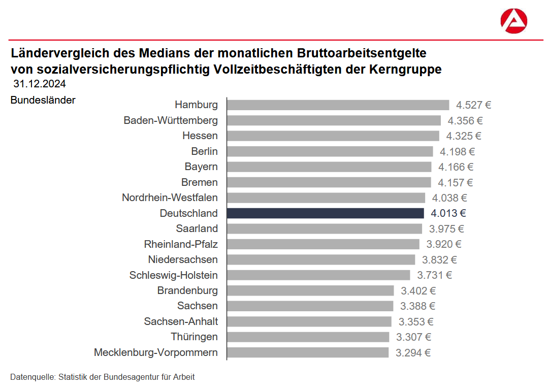 Monthly median gross wages of full-time insurable employees per German state.