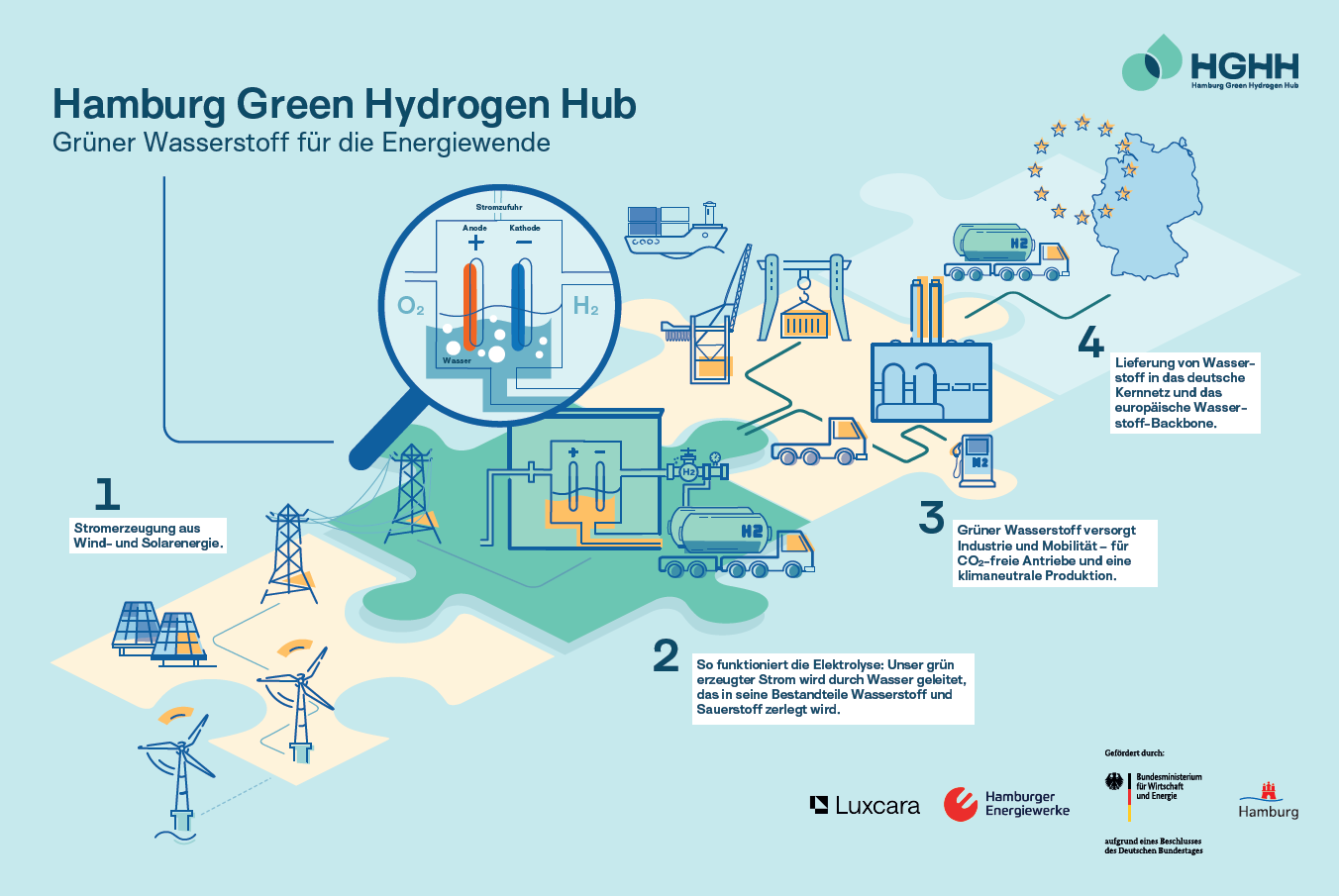 Infografik zum Hamburg Green Hydrogen Hub zeigt Erzeugung, Elektrolyse und Verteilung von grünem Wasserstoff für Energie und Industrie.