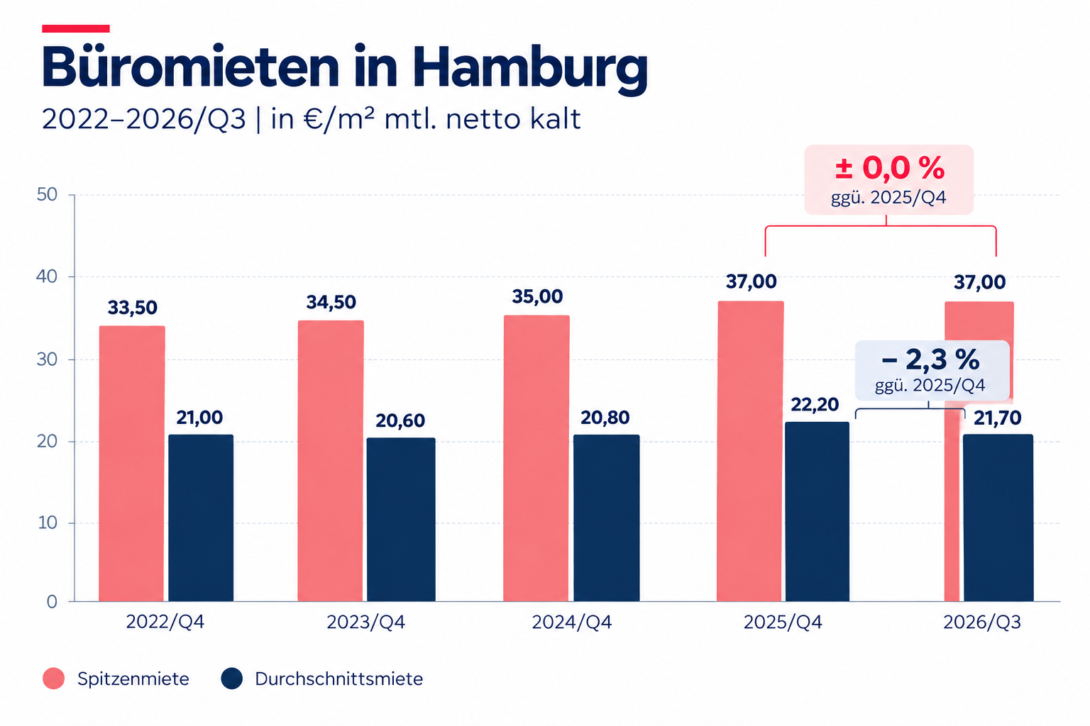 Grafik der Büromieten in Hamburg von 2022 bis 2026