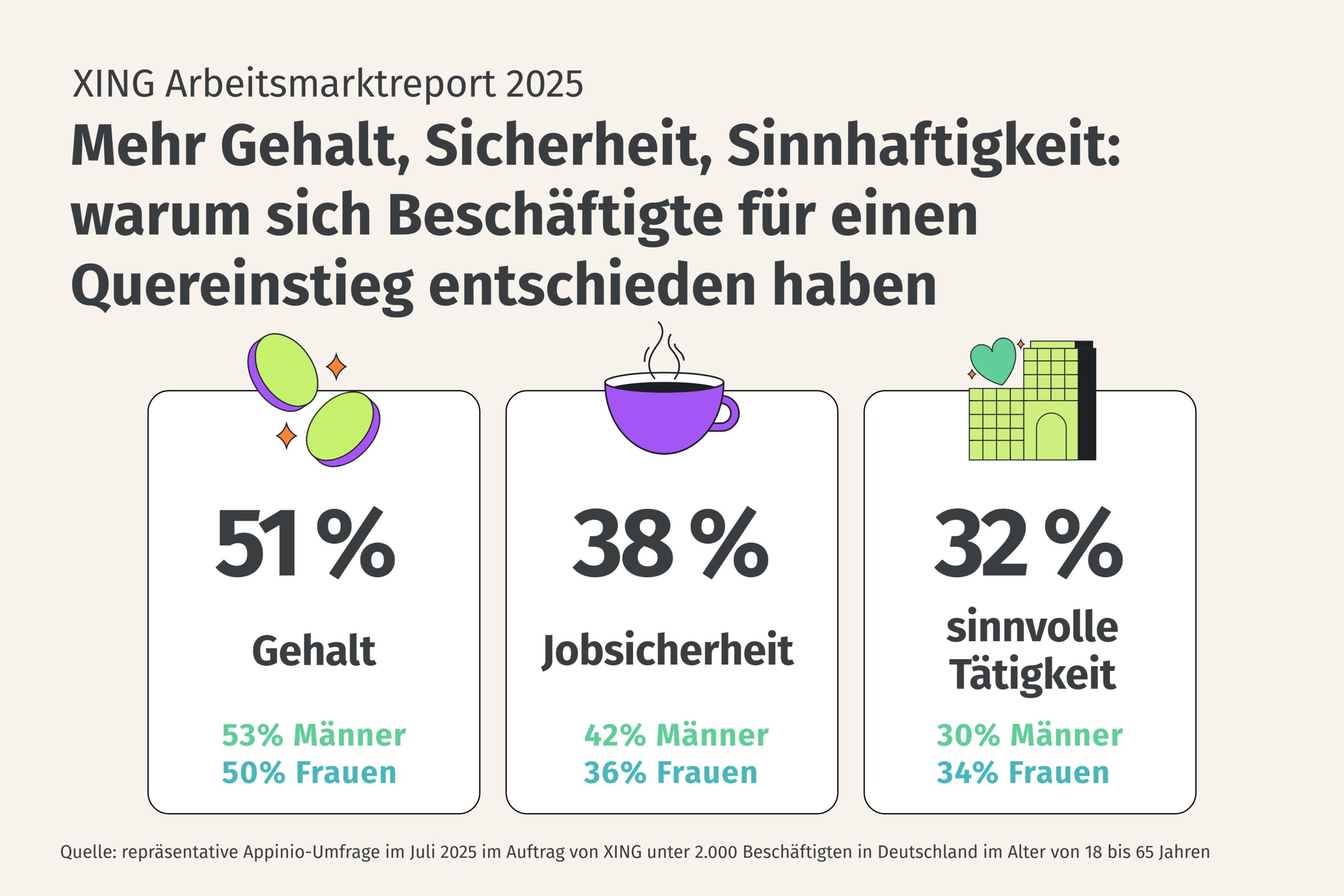 XING Labour Market Report 2025 shows reasons for lateral entry: salary 51%, job security 38%, meaningful work 32%.