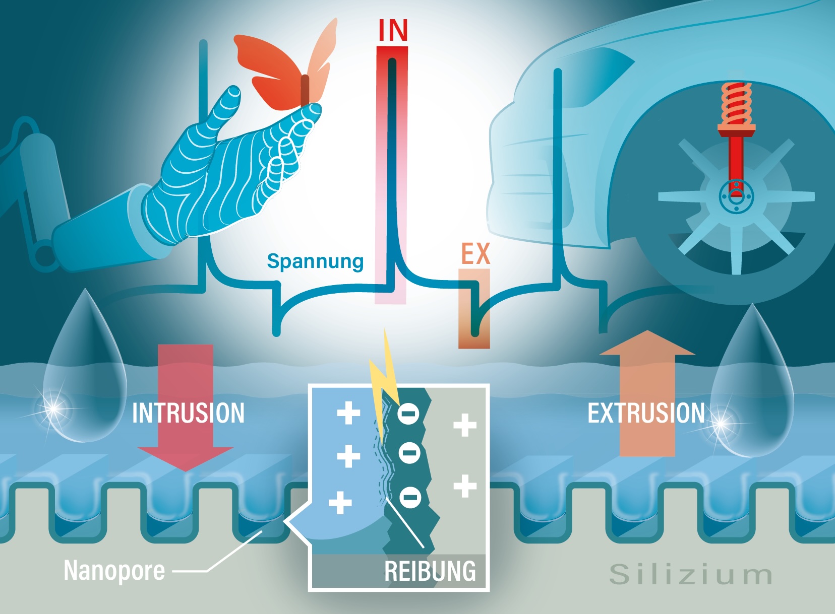 Illustration zur Reibung und Spannung an Nanoporen auf Siliziumoberfläche