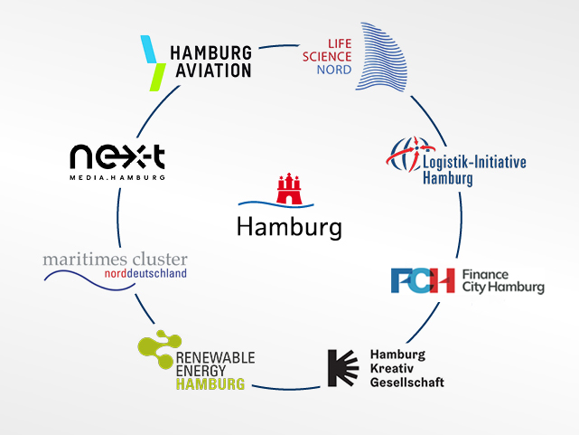 Hamburgs's cluster initiatives