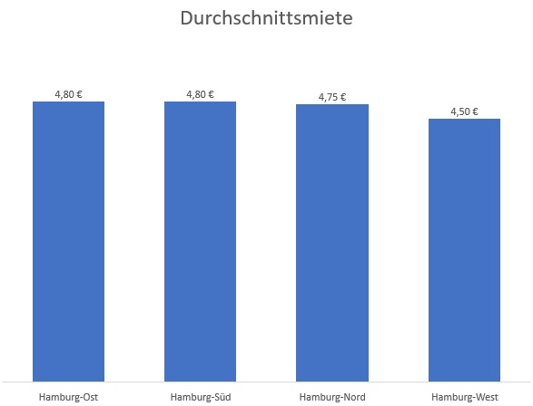 Durchschnittsmieten für Industrie- und Logistikflächen in Hamburg
