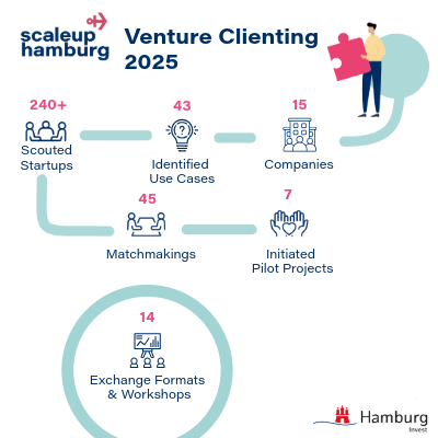 Scaleup Hamburg Key Numbers