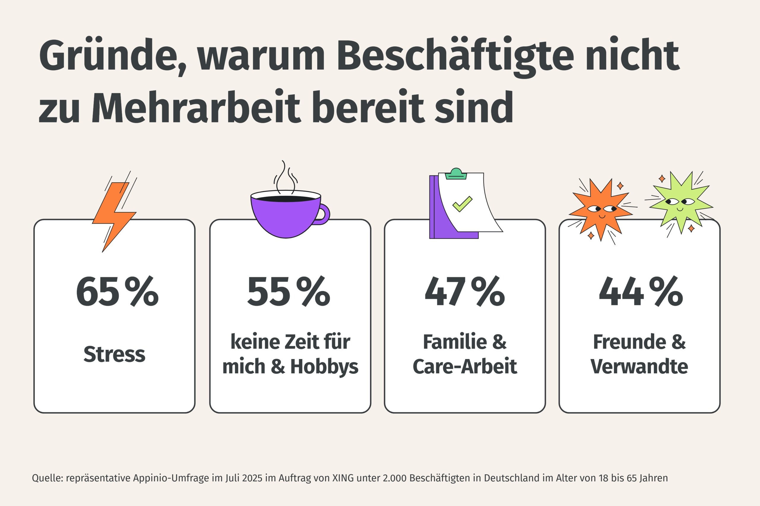 Reasons for employees unwillingness to work more: Stress (65%), no time for hobbies (55%), family (47%), friends (44%)