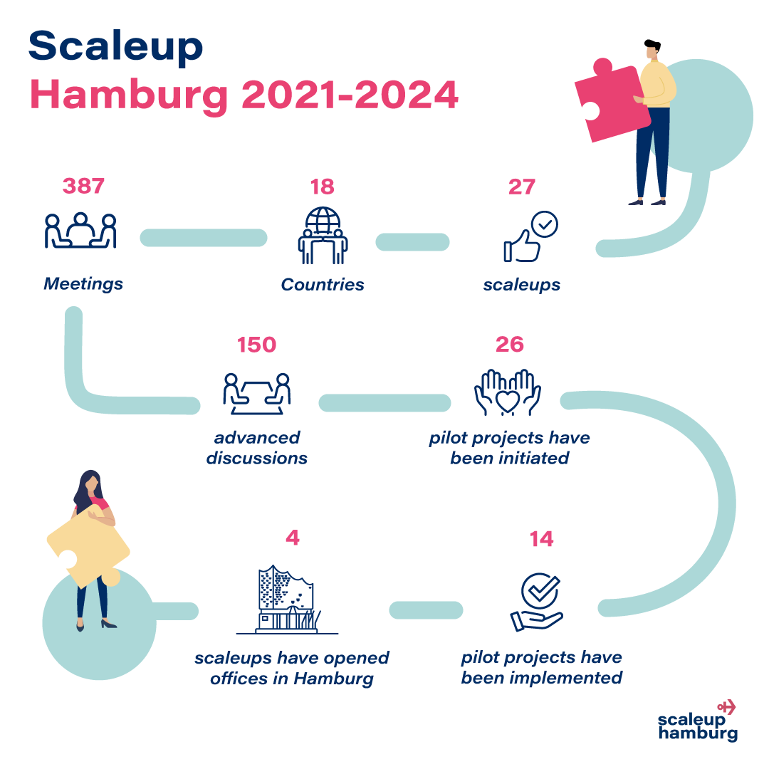 Scaleup Hamburg Key Numbers