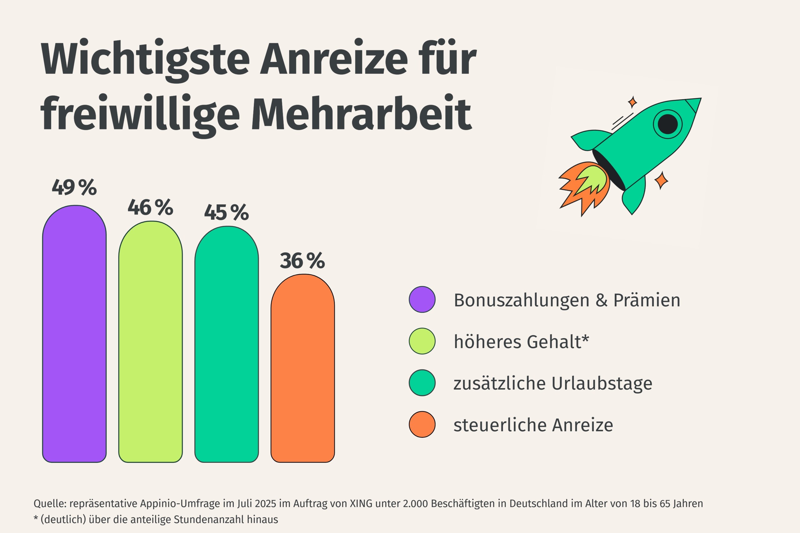 Chart shows incentives for voluntary overtime, e.g., bonuses, higher salary, more holidays and tax incentives