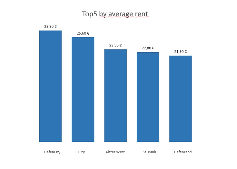 Chart graphic Top5 by average rent