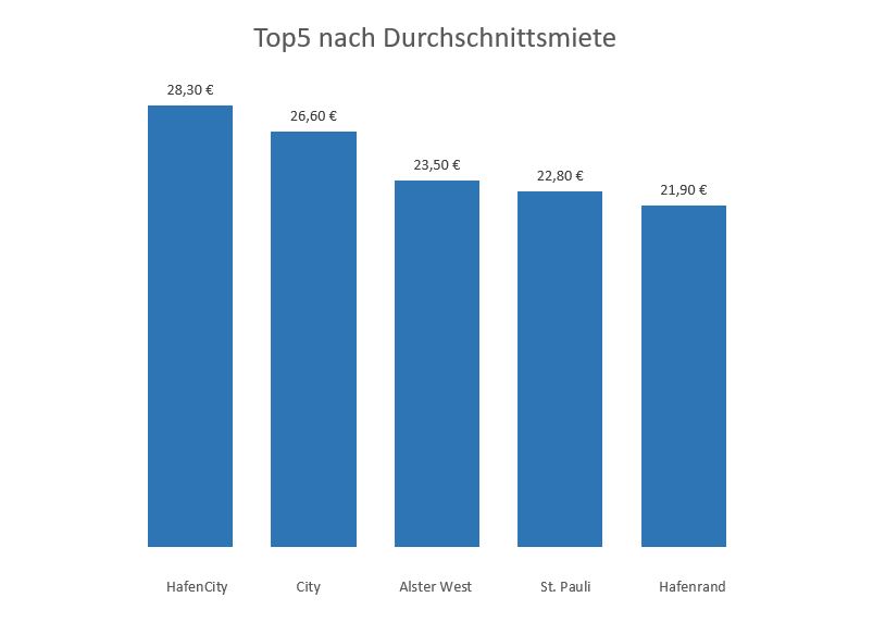 Mietspiegel mit Top 5 Durchschnittsmieten für Büroflächen in Hamburg