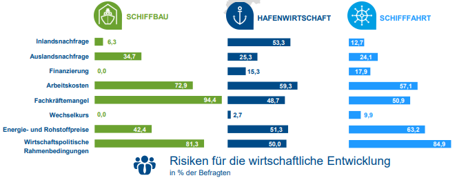 IHK Nord: Risiken für Entwicklung der maritimen Wirtschaft