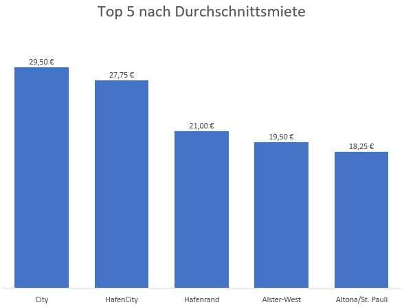 Grafik der Top 5 Durchschnittsmieten für Büroflächen in Hamburg