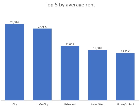 Chart graphic Top5 by average rent