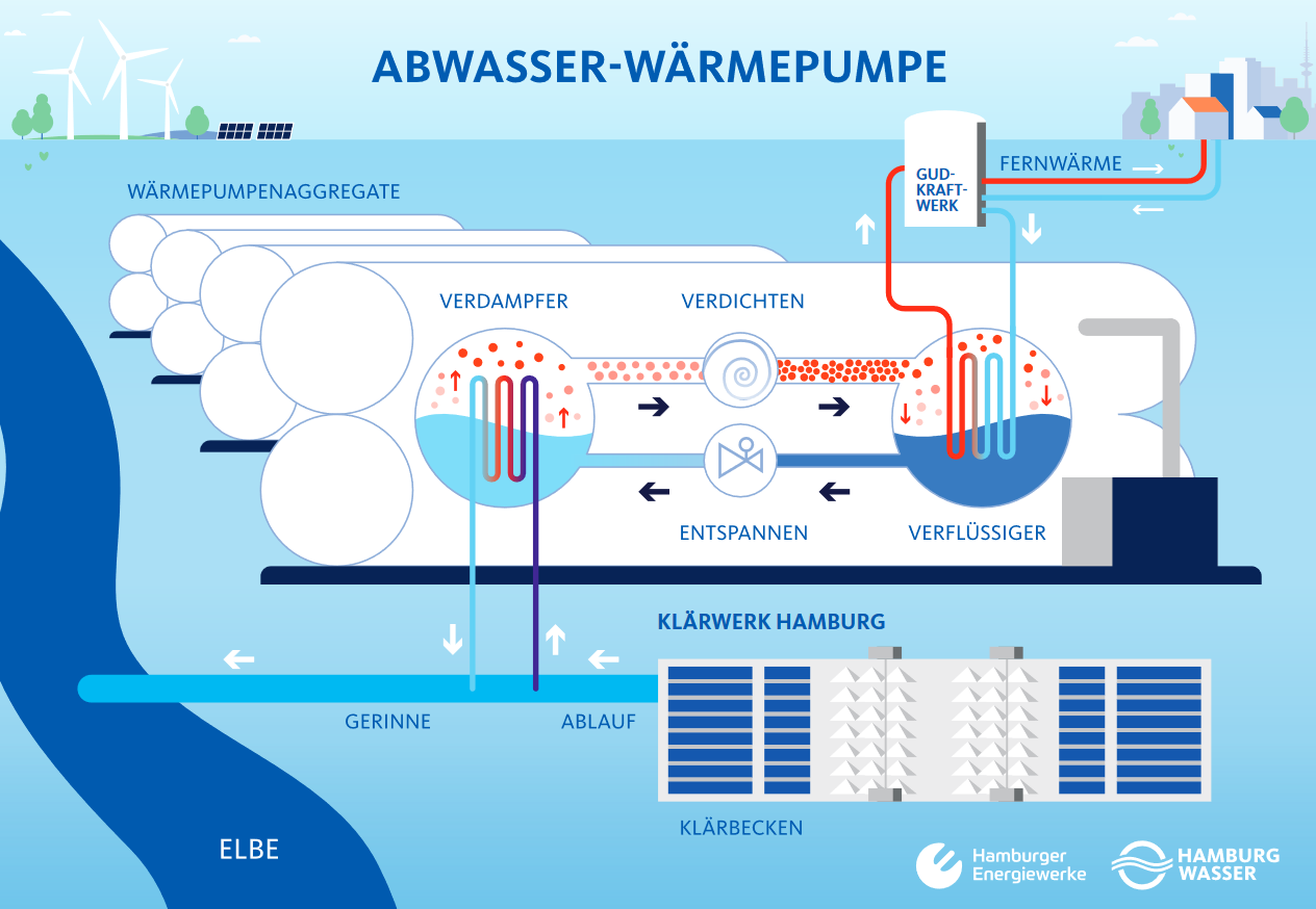Schematische Darstellung der Funktionsweise einer Abwasser-Wärmepumpe zur Fernwärmeversorgung in Hamburg.