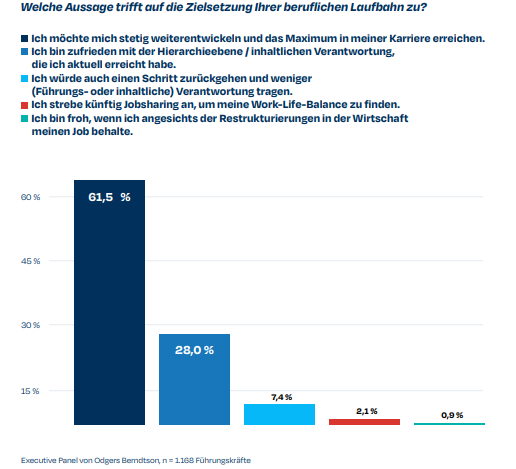 Manager-Barometer: Motivation zur beruflichen Weiterentwicklung