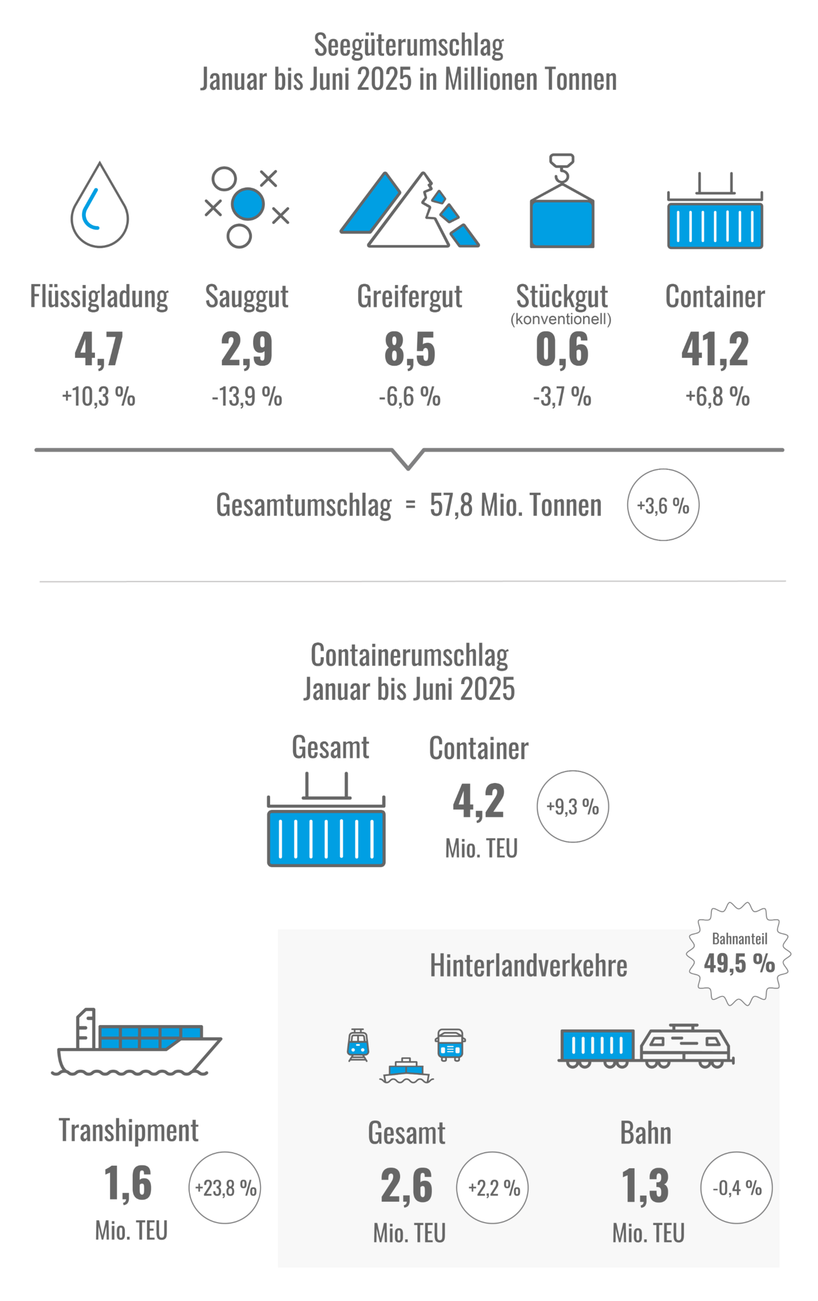 Percentage and volumes of seaborne cargo and container throughput from January to June 2025
