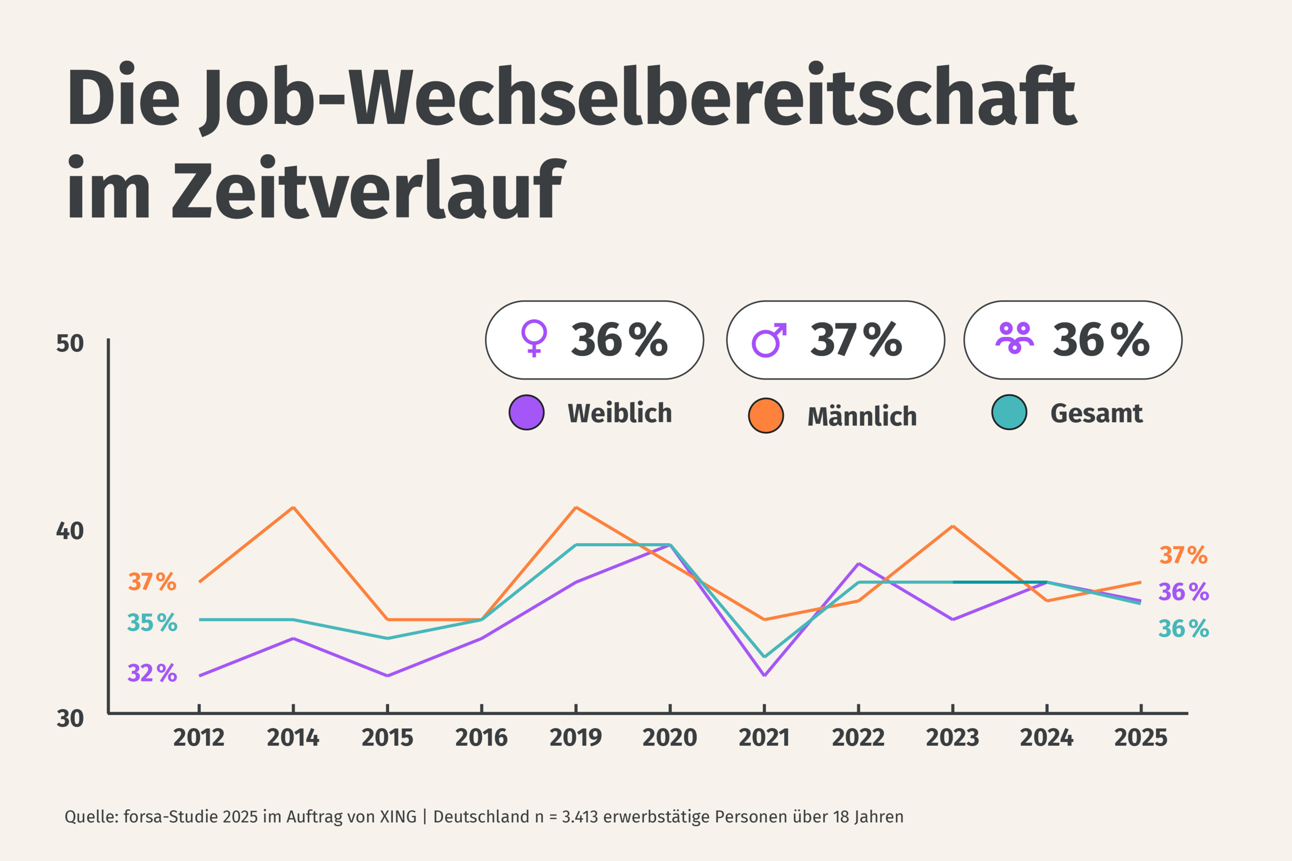 Grafik: Job-Wechselbereitschaft im Zeitverlauf